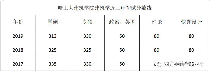 7哈工大建筑考研历年分数线统计.png