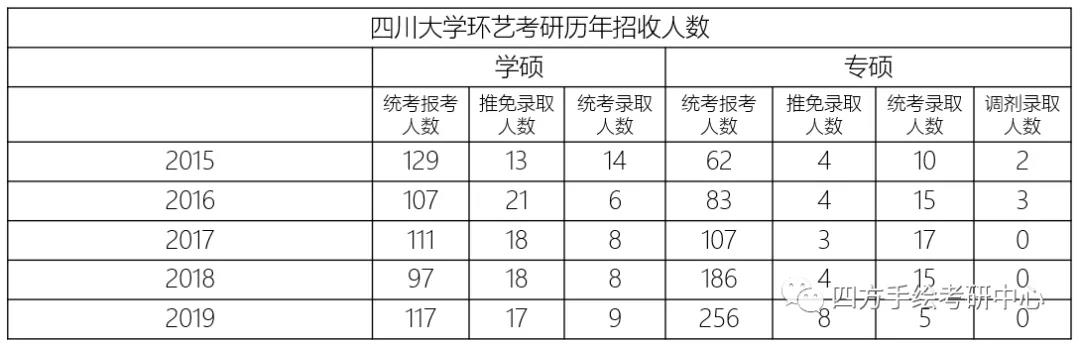 27川大环艺考研近5年录取人数分析.jpg