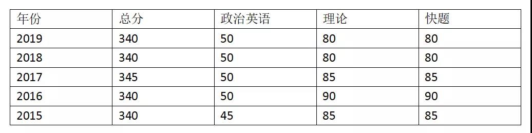 7哈工大规划考研近5年考研历年分数线统计.jpg