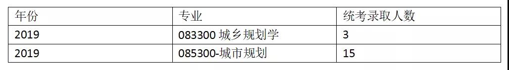 6哈工大（深圳）规划考研近5年录取人数分析.jpg