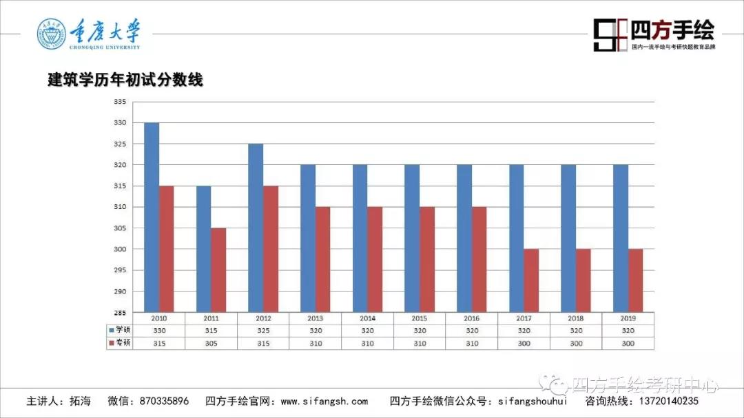 7重庆大学建筑考研历年初试分数线.jpg