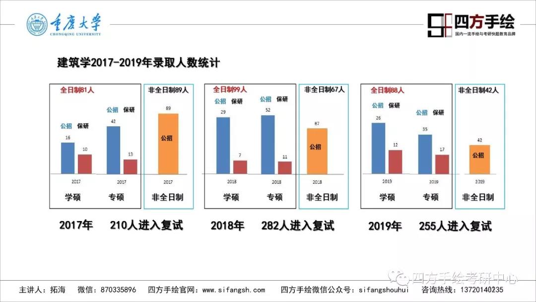 6近年重大建筑考研录取人数分析统计.jpg
