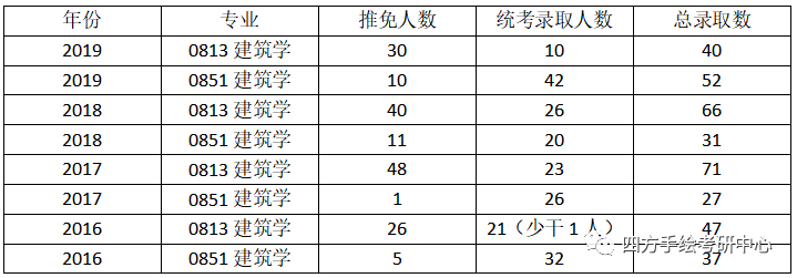 6哈工大建筑考研近4年录取人数分析.png