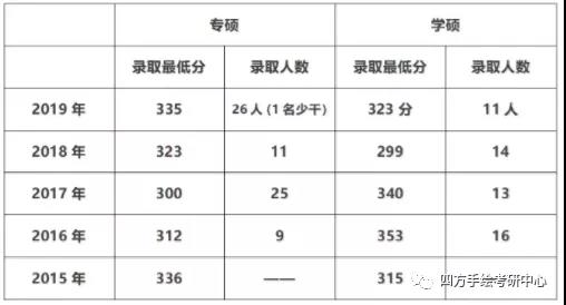 10西南交大规划考研15~19历年分数线与录取人数.jpg