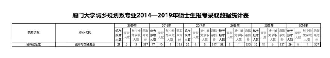 40厦门大学2014-2019年规划专业报考录取情况.jpg