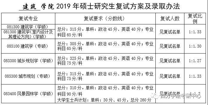 59南京工业大学建筑考研历年分数线.jpg