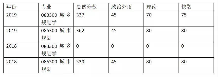 15大连理工大学规划考研近2年分数线统计.jpg