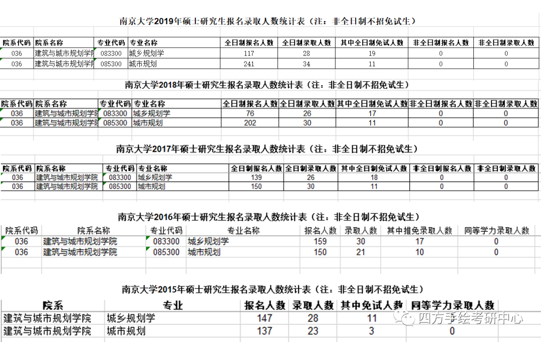 57南京大学规划考研近五年复试分数线.png