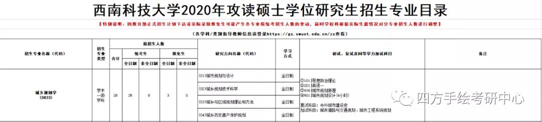 24西南科技大学2020规划考研专业招生目录.jpg