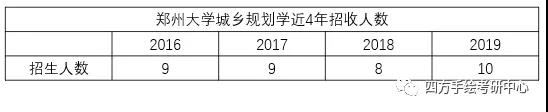 29郑大城乡规划考研近4年录取人数.jpg