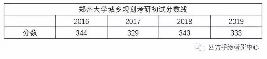 30郑大规划考研历年分数线统计.jpg