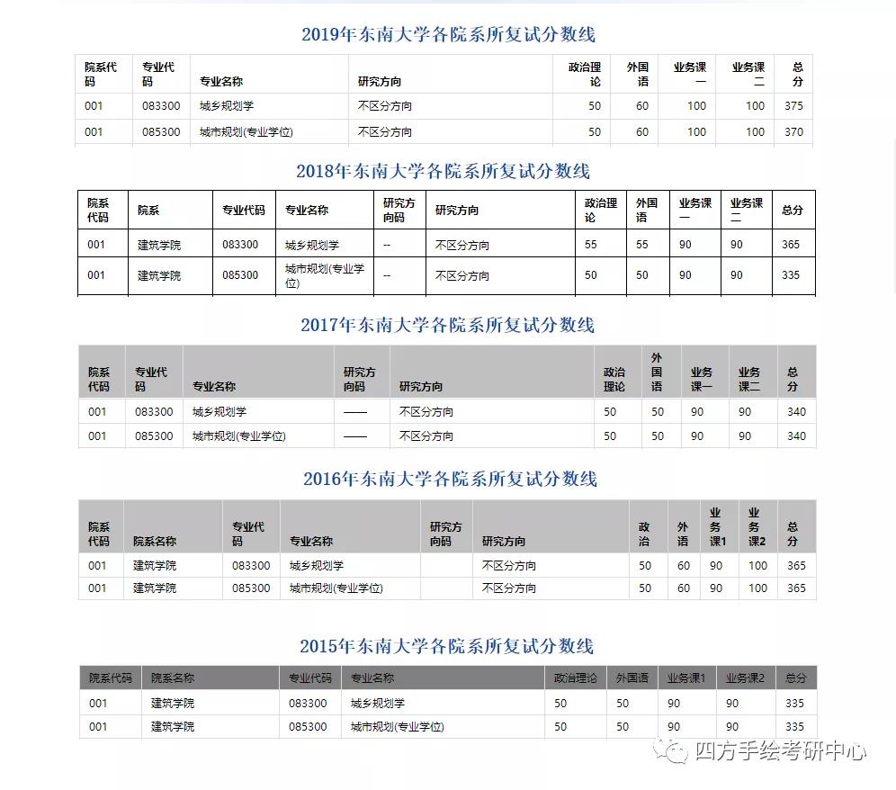 53东南大学规划考研近五年复试分数线.jpg