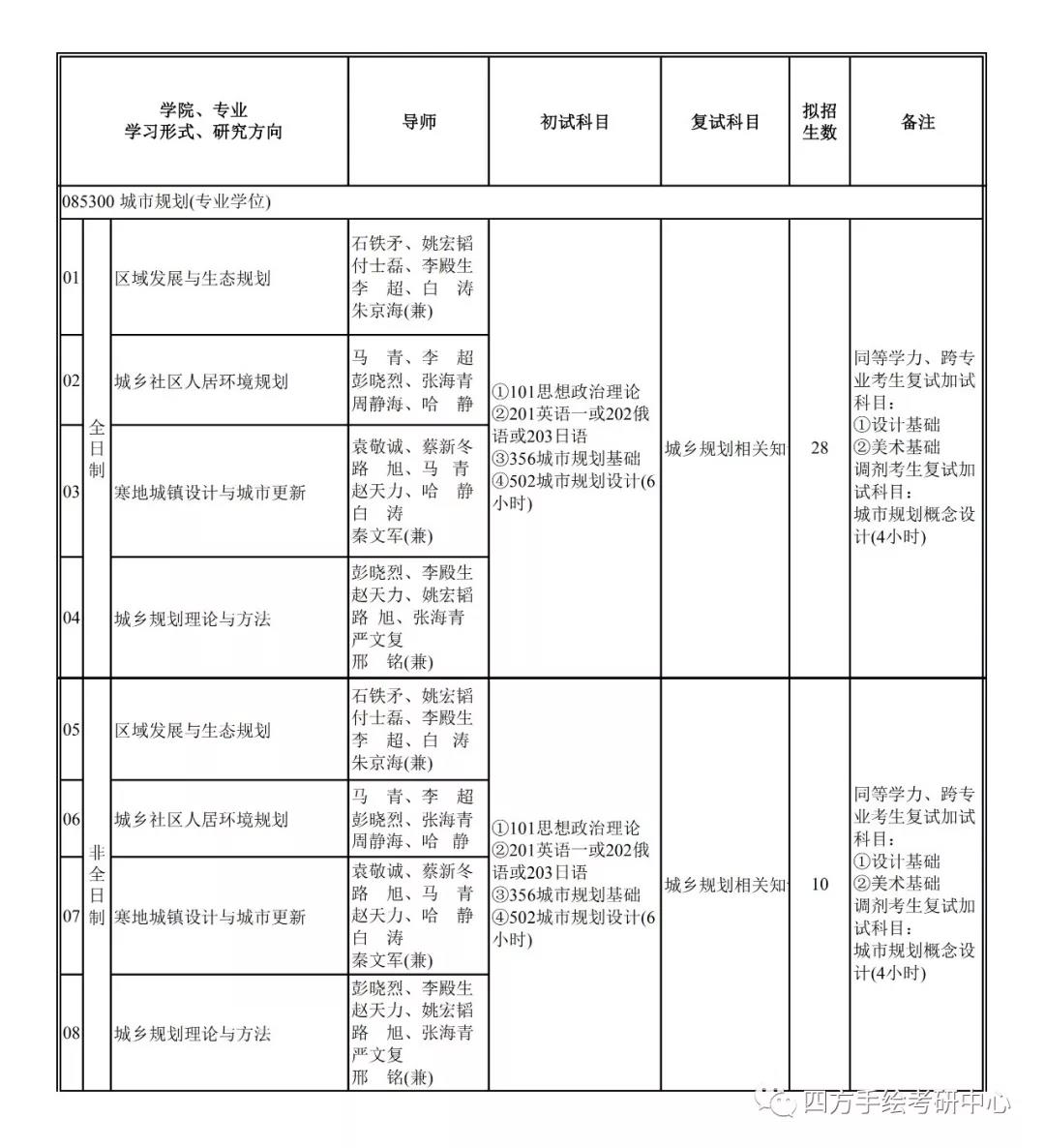 17沈阳建筑大学2020年规划专业硕士研究生招生专业目录.jpg