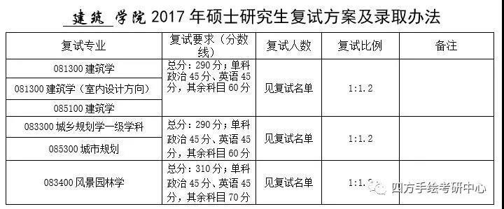 61南京工业大学建筑考研历年分数线.jpg