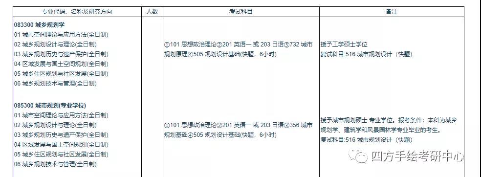 52东南大学2020规划专业考试科目.jpg