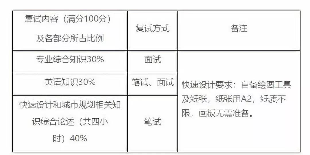 41厦门大学规划复试占比及复试内容.jpg