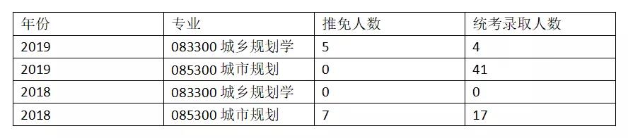 14大连理工大学规划考研近2年录取人数分析.jpg