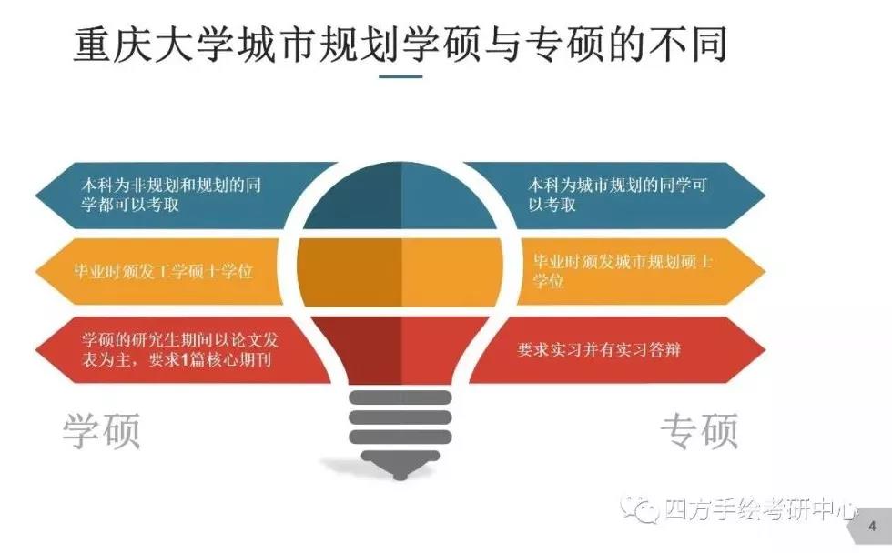 4重庆大学城市规划专硕与学硕的区别.jpg