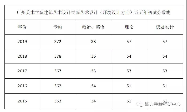 73广州美术学院建筑艺术设计学院艺术设计（环境设计方向）近五年初试分数线.jpg
