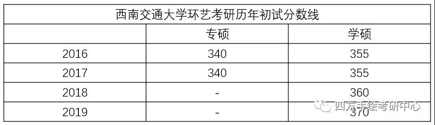 23交大环艺考研历年分数线统计.jpg