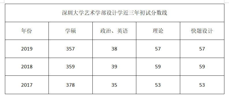 63深圳大学艺术学部设计学近三年初试分数线.png