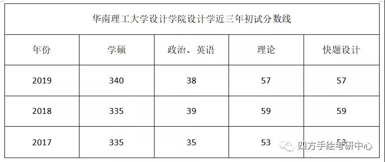 51华南理工大学设计学近3年复试分数线.jpg