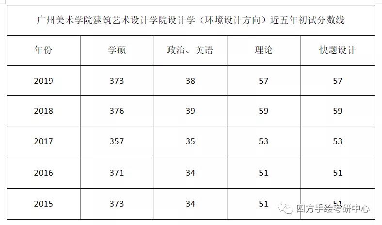 72广州美术学院建筑艺术设计学院设计学（环境设计方向）近五年初试分数线.jpg