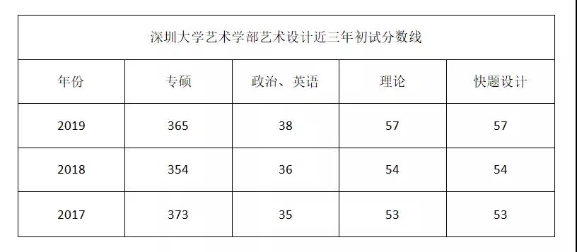 64深圳大学艺术学部艺术设计近三年初试分数线.jpg