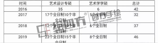 47昆工艺术设计与艺术学历年招生人数.png