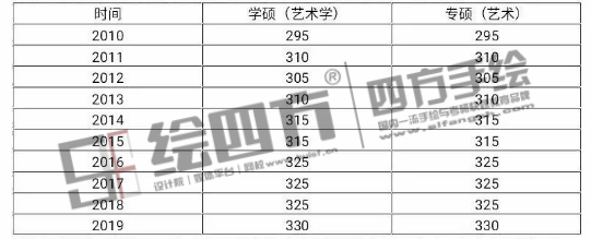46昆工环境艺术设计考研历年分数线.png