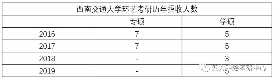 22交大环艺考研近4年录取人数分析.jpg