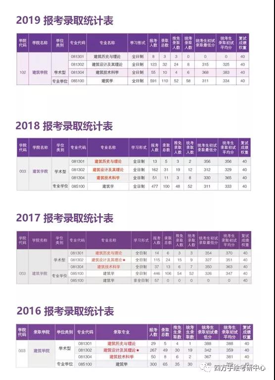 24华南理工建筑学院考研招生录取统计表.jpg