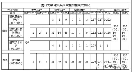 32厦门大学建筑系研究生历年招生情况及复试分数线.jpg