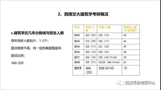 15西南交大建筑考研13~19历年分数线与录取人数.jpg