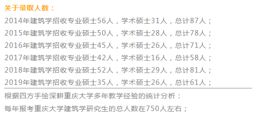 9重庆大学建筑考研历年录取人数.png