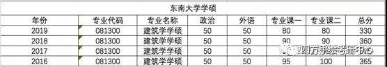 47东南大学建筑学（学硕）考研历年分数线.jpg