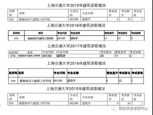 64上海交通大学建筑考研历年录取情况.jpg