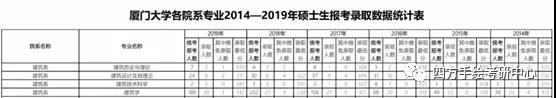 31厦门大学2014-2019年建筑专业考研报考录取情况.jpg
