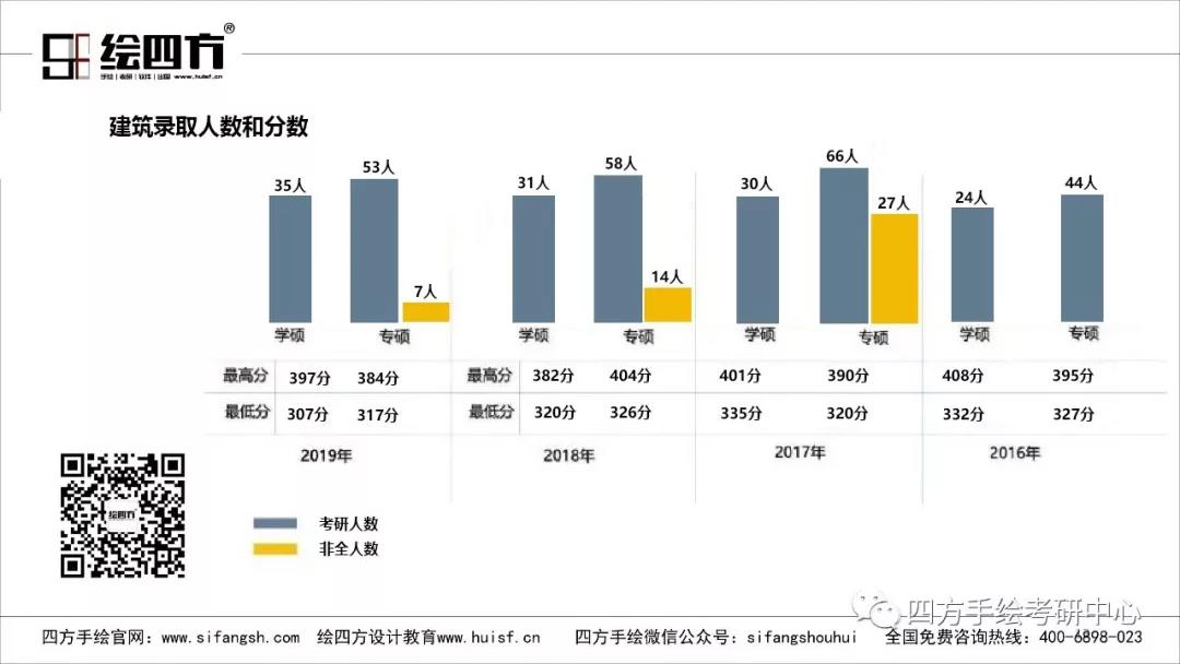 16沈建大建筑专业考研历年录取情况.jpg