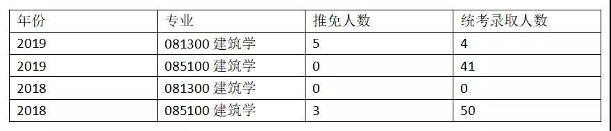 19大连理工大学建筑考研近2年录取人数分析.jpg