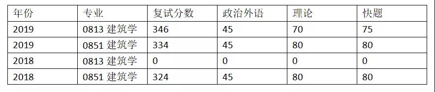 20大连理工大学建筑考研近2年分数线统计.jpg