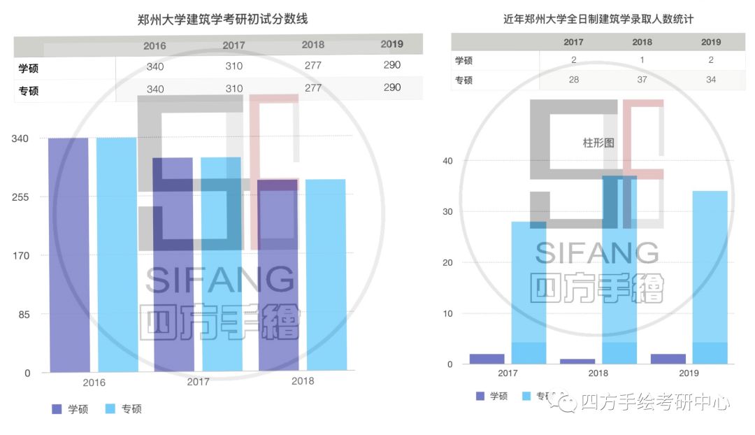 24郑州大学建筑学考研近年初试分数线统计表.jpg