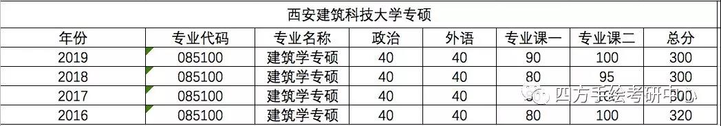 40西安建筑科技大学建筑（专硕）录取分数线.jpg