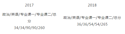 34河南大学建筑考研历年分数线.png