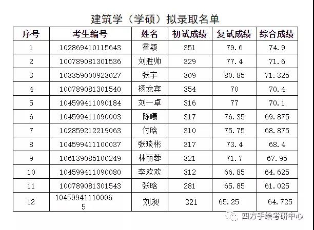 30华北水利水电大学2019年建筑学（学硕）拟录取名单.jpg