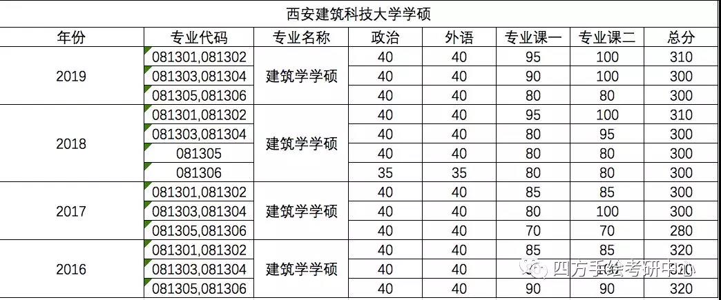 39西安建筑科技大学建筑（学硕）录取分数线.jpg