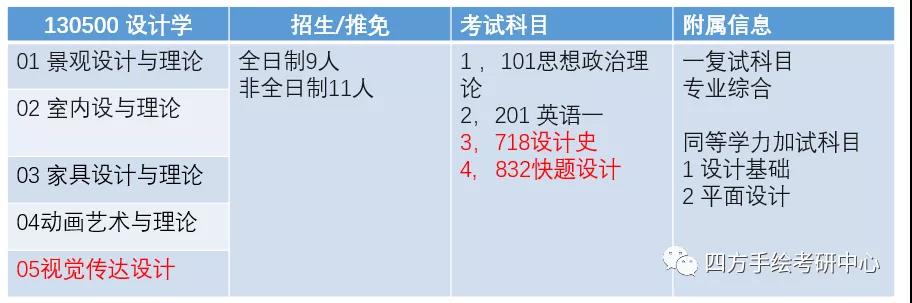 3西南林业大学2021视觉传达考研攻略.jpg