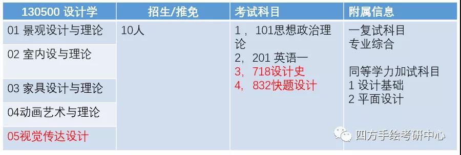 4西南林业大学2021视觉传达考研攻略.jpg